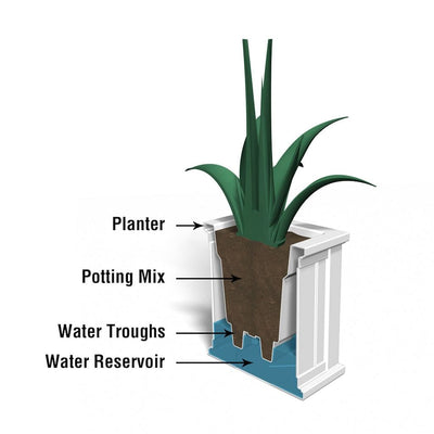The Mayne Cape Cod 14x14 Square Planter cross section instructions on how the self-watering process works.