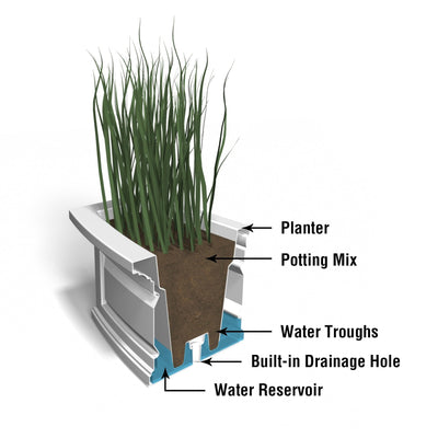 The Mayne Nantucket 5ft Window Box cross section instructions on how the self-watering process works.