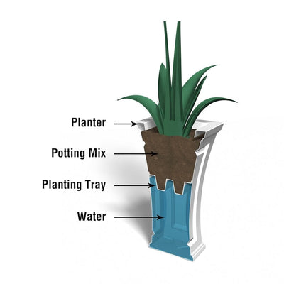 The Mayne Cambridge Tall Planter cross section instructions on how the self-watering process works.
