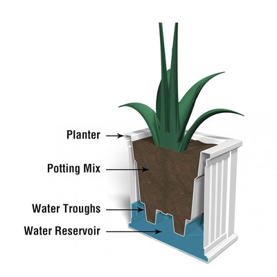 The Mayne Cape Cod 20x20 Square Planter cross section instructions on how the self-watering process works.