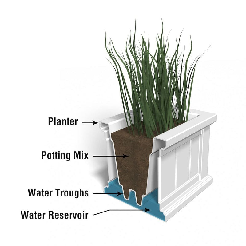 The Mayne Cape Cod 24x11 Planter cross section instructions on how the self-watering process works.