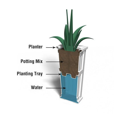 The Mayne Cape Cod Tall Planter cross section instructions on how the self-watering process works.