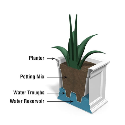The Mayne Fairfield 20x36 Planter cross section instructions on how the self-watering process works.
