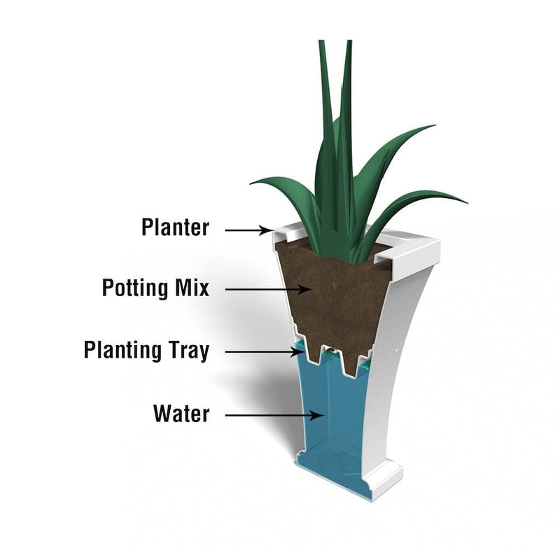 The Mayne Bordeaux Tall Planter cross section instructions on how the self-watering process works.