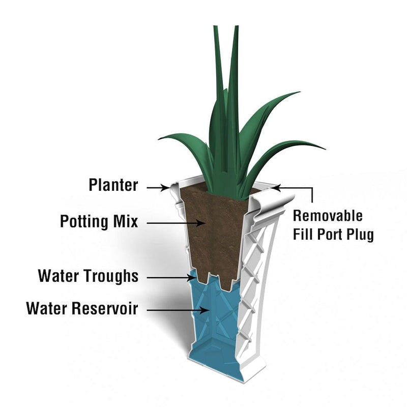 The Mayne Georgian Tall Planter cross section instructions on how the self-watering process works.