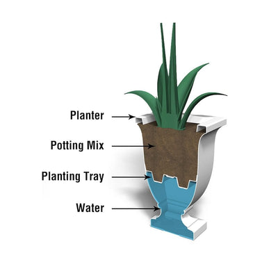 The Mayne Augusta Tall Planter cross section instructions on how the self-watering process works.