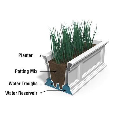 The Mayne Fairfield 3ft Window Box Planter cross section instructions on how the self-watering process works.